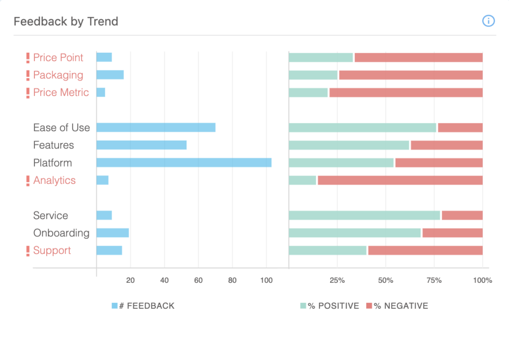 Pricing Feedback by Trend in LoopVOC