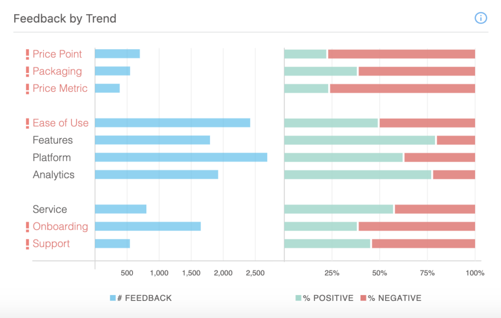 Product Feedback by Trend in LoopVOC
